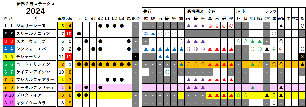 新潟２歳Ｓ　検証データ　2024